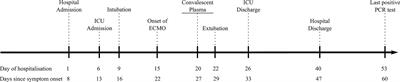 Case Report: Convalescent Plasma, a Targeted Therapy for Patients with CVID and Severe COVID-19